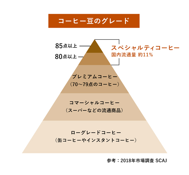 スペシャルティコーヒーの位置づけを表すコーヒー豆のグレード一覧